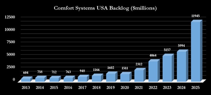 Comfort Systems backlog. 