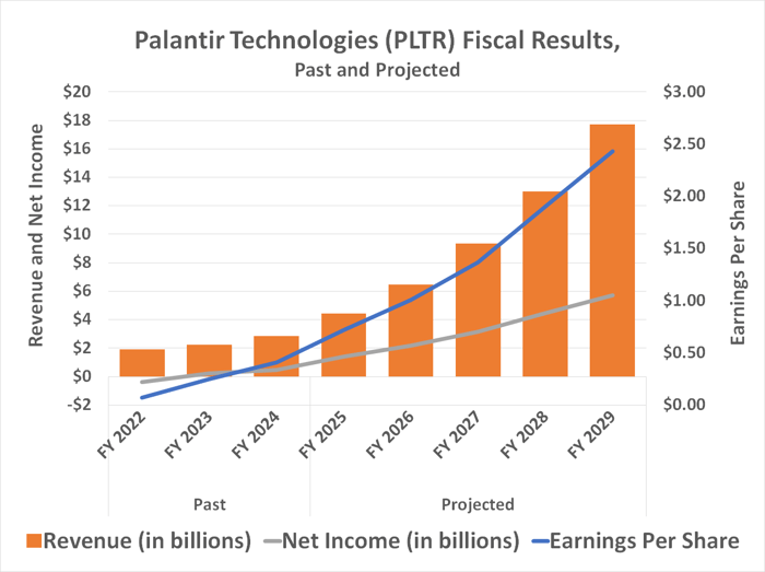 Analysts expect Palantir's business to quadruple in size between now and 2029.