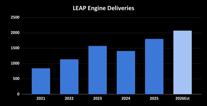 LEAP engine deliveries. 
