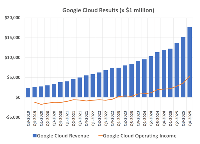 Google Cloud's top and bottom line growth is accelerating. 