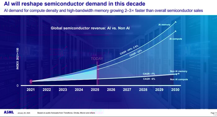A chart showing growth in semiconductor demand.