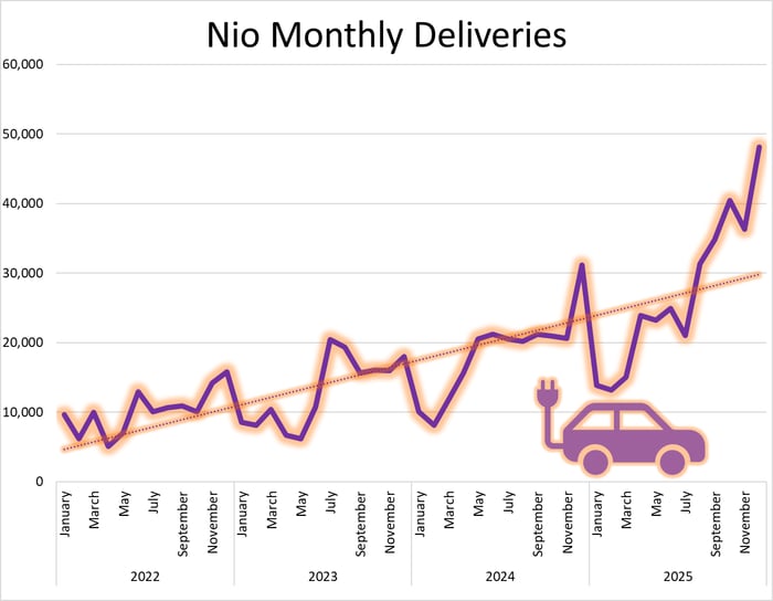 Graphic showing recent spike in Nio deliveries.