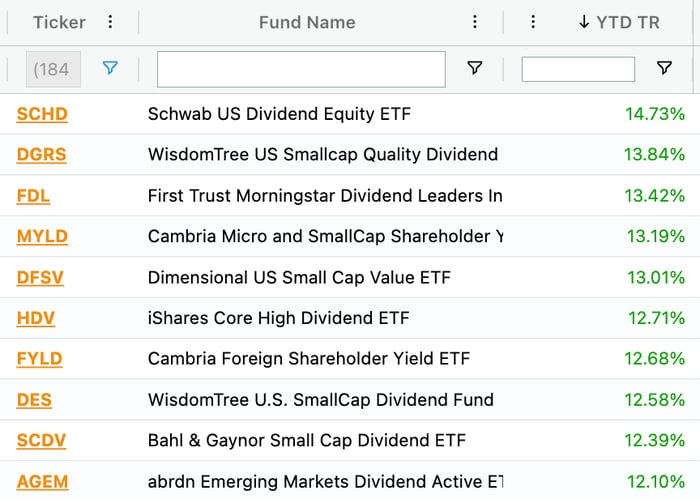 Top performing dividend ETFs for 2026 year-to-date (as of 2/6/26).