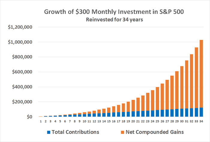 Saving just $300 per month and investing it in an S&P 500 index fund can grow to more than $1 million in 34 years.