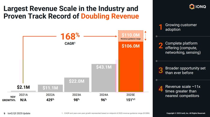 IonQ revenue trends.