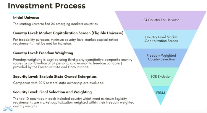 Investment process for the FRDM ETF.