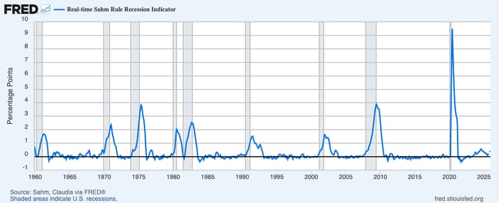 Historical chart of the Sahm rule indicator.