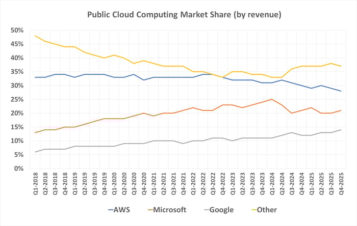 Amazon Web Services is losing market share to cloud computing rivals Alphabet and Microsoft. 