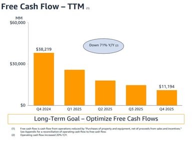 Amazon TTM Free Cash Flow
