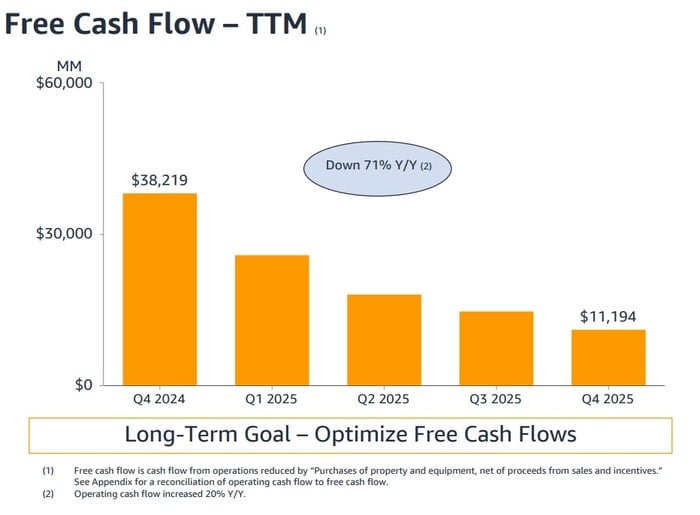 Amazon trailing-12-month free cash flow.