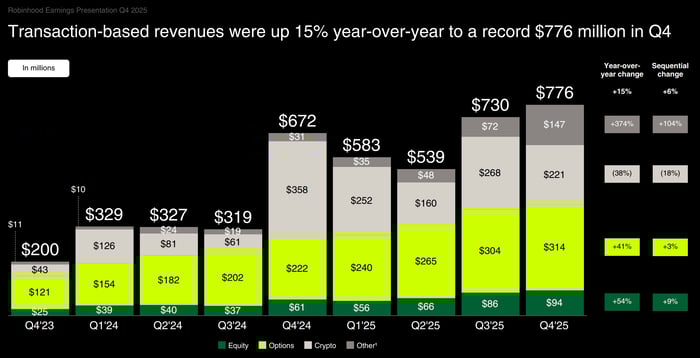 A chart of Robinhood's quarterly transaction revenue breakdown dating back to Q4 2023.