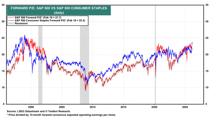S&P 500 Consumer Staples sector P/E ratio.
