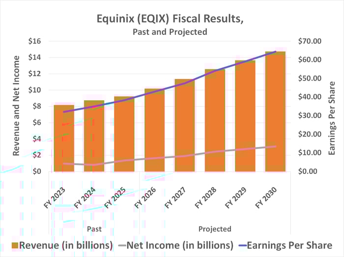 Equuinix's revenue and earnings are expected to grow every year at least through 2030.