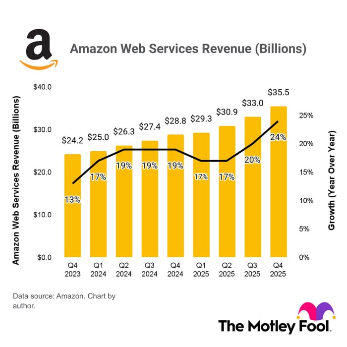 A chart of Amazon Web Services' quarterly revenue and growth rates, dating back to Q4 2023.