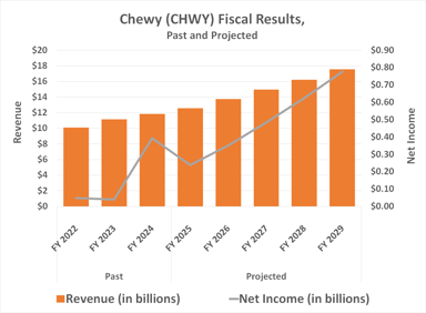 030826-chewy-results