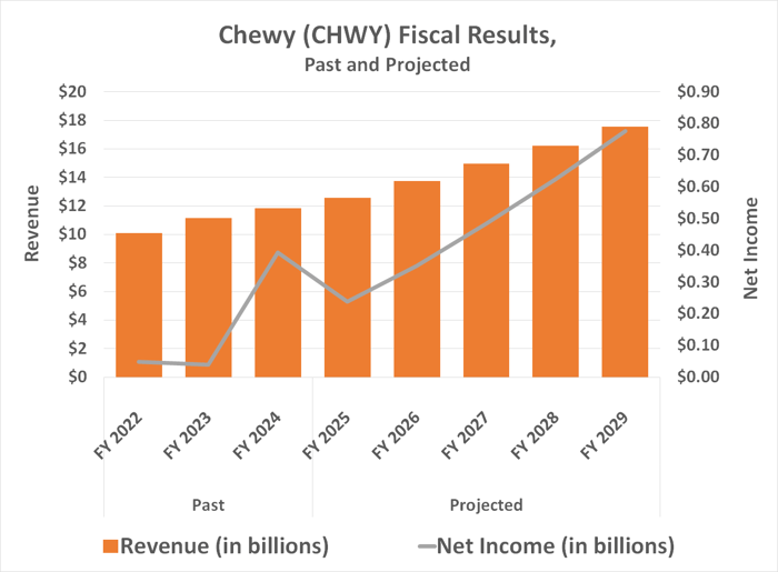 Chewy's net income growth is expected to outpace its revenue growth through 2029.