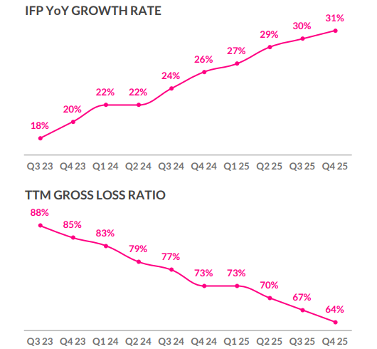 Lemonade IFP and loss ratio.