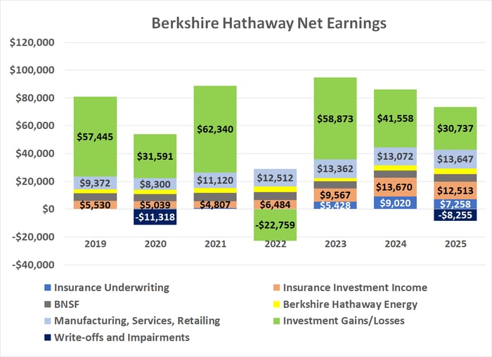 Berkshire Hathaway's insurance arm suffered a decline in operating income last year. 