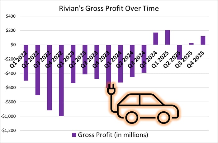 Graphic showing consistent improvements in Rivian gross profit