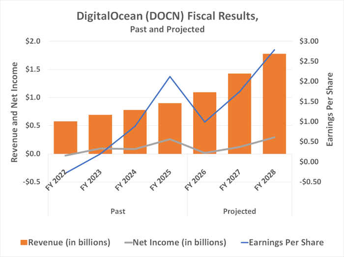 After a lull in 2026, analysts expect DigitalOcean's bottom line to rejoin its top-line growth.