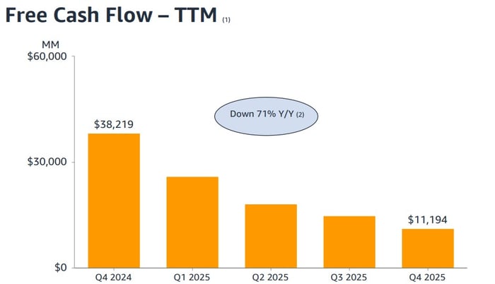 Amazon 2025 trailing-12-month free cash flow.