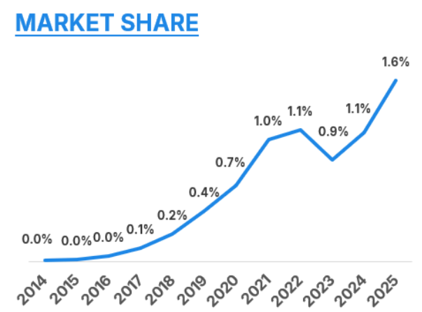 Graph showing Carvana market share growing to 1.6% in 2025.