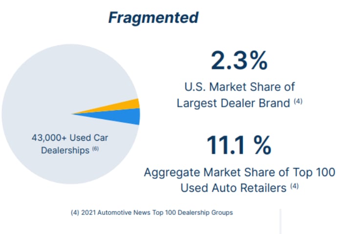 Pie chart showing largest used-car retailer has only 2.3% market share.