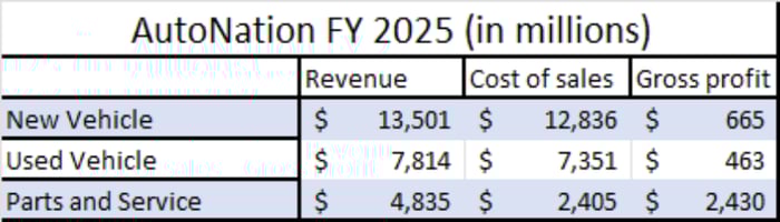 Table showing parts and service being much more valuable in gross profits than new/used vehicle sales.