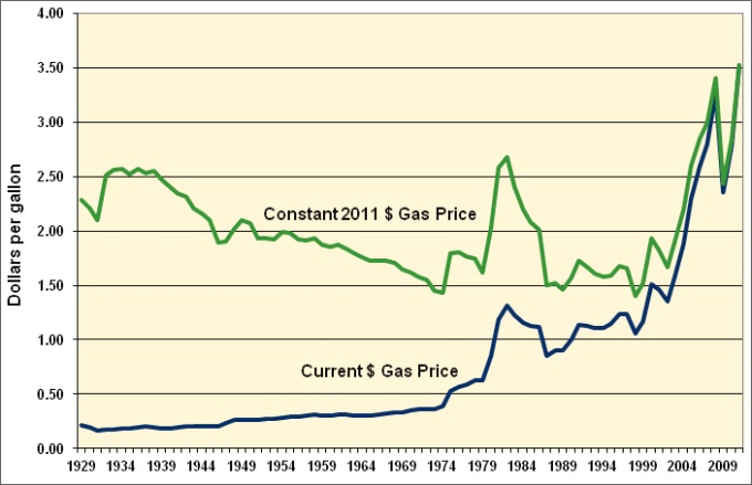 Gas price chart over past 50 years.
