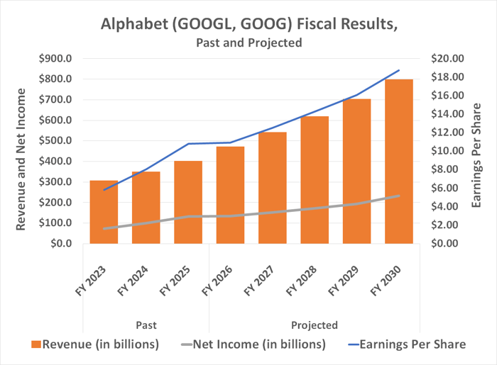 Morningstar expects Alphabet's revenue and net income to nearly double between 2025 and 2030.