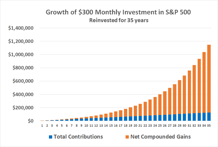 Investing $300 per month in an S&P 500 index found should grow to more than $1 million within 35 years.