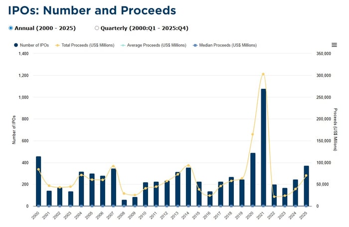 IPO Trends Last 25 years
