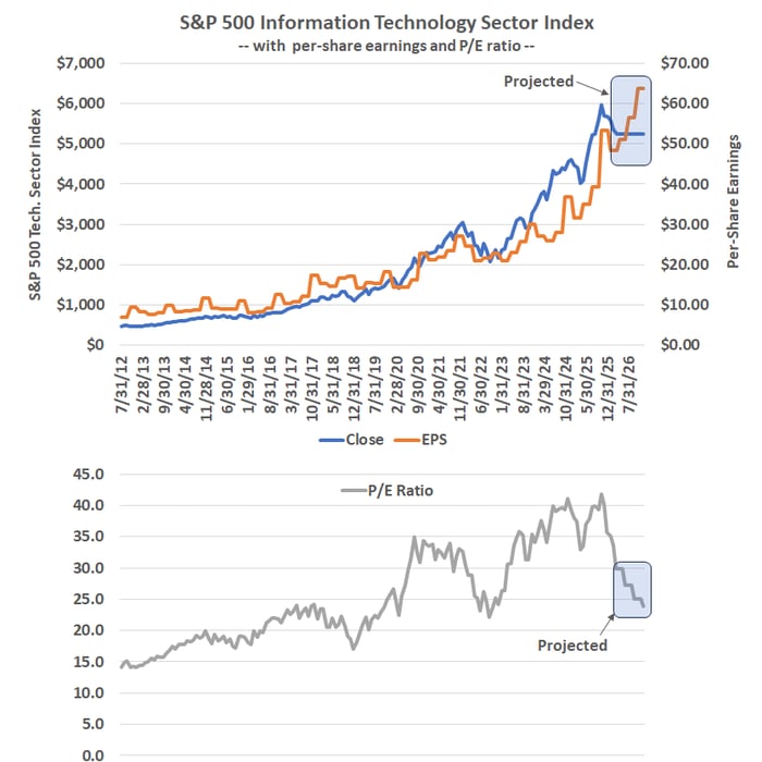 Although technology stocks have peeled back since October, analysts expect tech earnings to grow 38% this year.