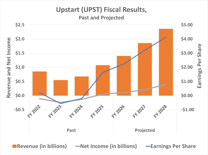 Upstart's revenue and earnings are projected to double between last year and 2028.