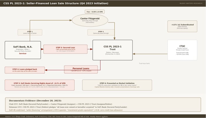 How an alleged off-balance-sheet transaction conducted by SoFi works.