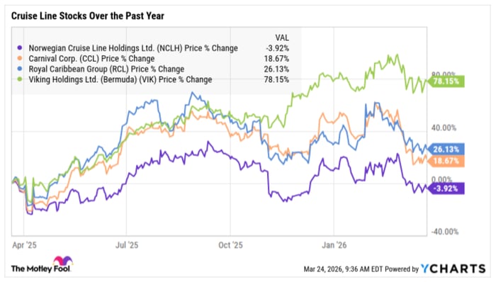 A stock chart showing that VIK, RCL, and CCL have delivered double-digit returns over the past year. NCLH is trading slightly lower.
