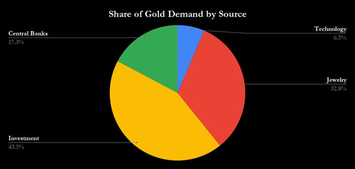 Share of gold demand.