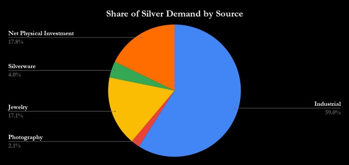 Share of silver demand. 