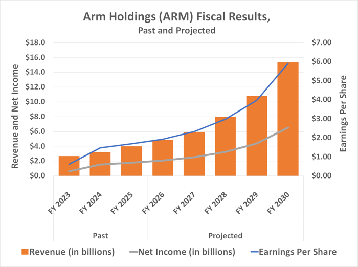 Arm Holdings revenue and earnings are projected to triple by 2030.