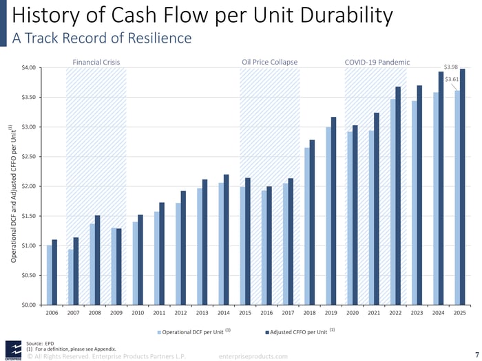 A slide showing the durability of Enterprise Products Partners' cash flow during periods of commodity price volatility. 