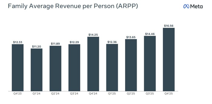 Meta Average Revenue per Person trends.