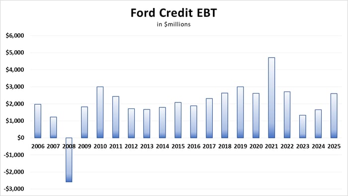 Graphic showing all profitable Ford Credit years except 2008.