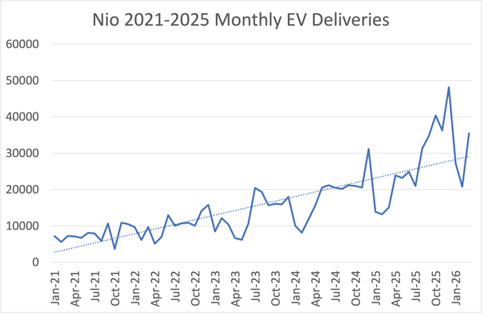Line graph of Nio monthly deliveries since Jan. 2021. 