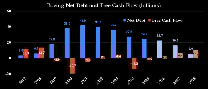 Boeing Net debt and cash flow. 