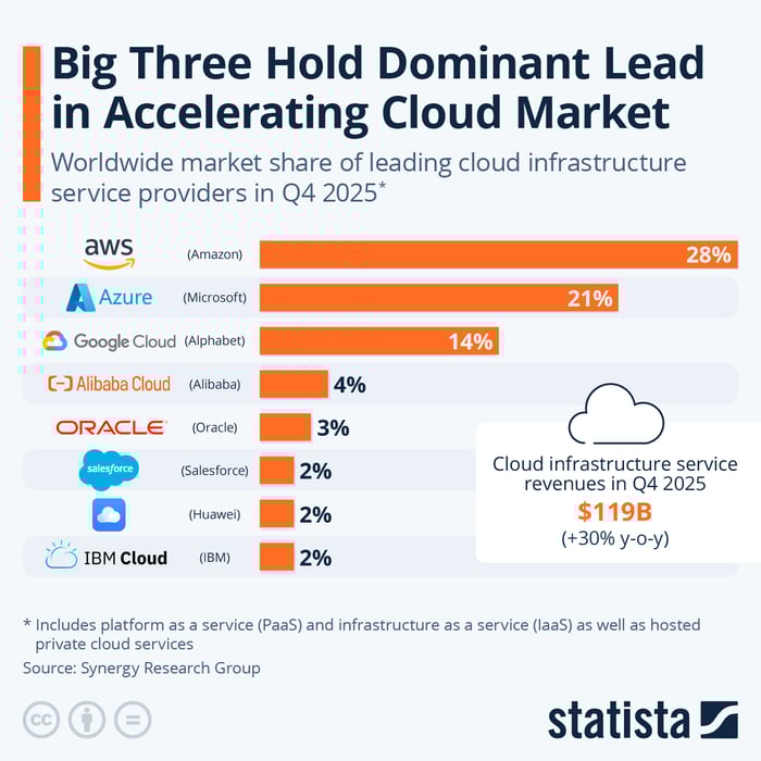 Cloud Market Share, Q4 2025.