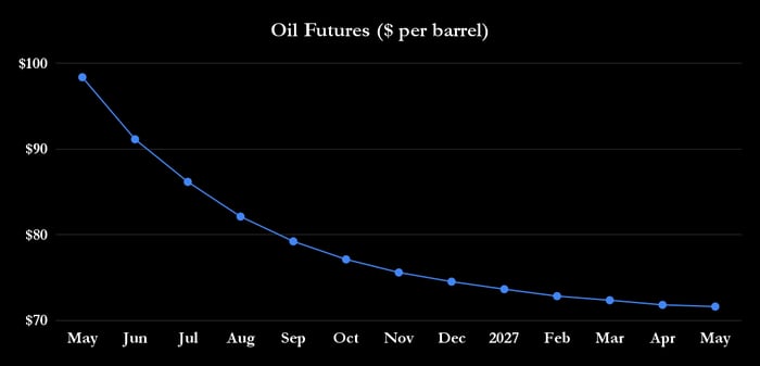 Oil futures
