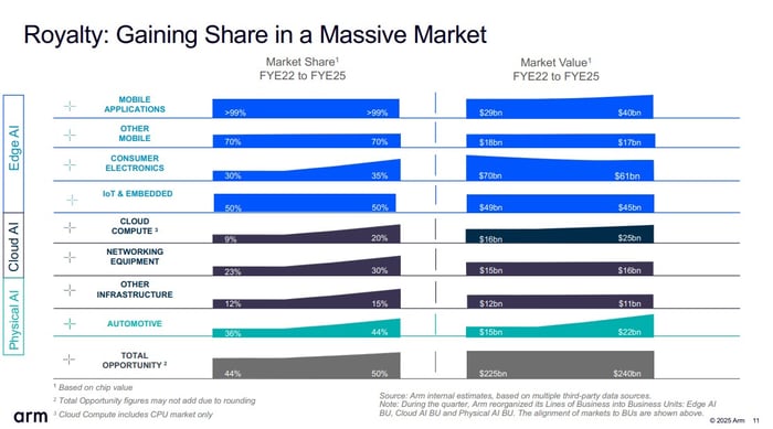 Arm Holdings' share of CPU royalties across end markets.