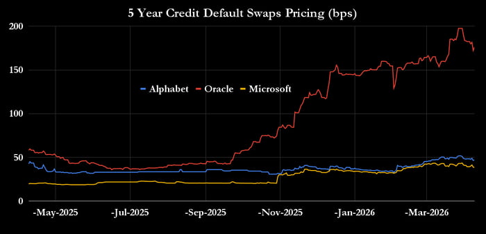 5 Year CDS pricing for Alphabet, Oracle, and Microsoft.