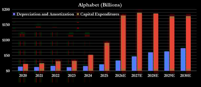 Alphabet capital spending and depreciation and amortization. 