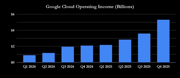 Google Cloud Operating Income.